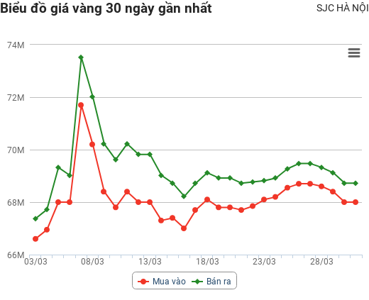 Giá vàng hôm nay 31/3: Phục hồi mạnh mẽ sau khi giảm sốc